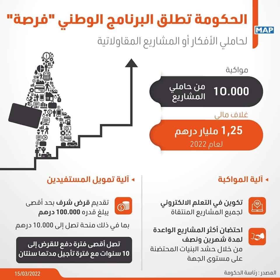 Forsa.ma التسجيل في برنامج فرصة المغرب 2023 لتمويل المشاريع، أطلقت الحكومة المغربية برنامج فرصة forsa.ma 2023 inscription، يستهدف جميع الأشخاص الذين تزيد أعمارهم عن 18 عاما، من حاملي الأفكار أو المشاريع المقاولاتية، استجابة للتوجيهات الملكية السامية المتعلقة بتشجيع الاستثمار و التشغيل.